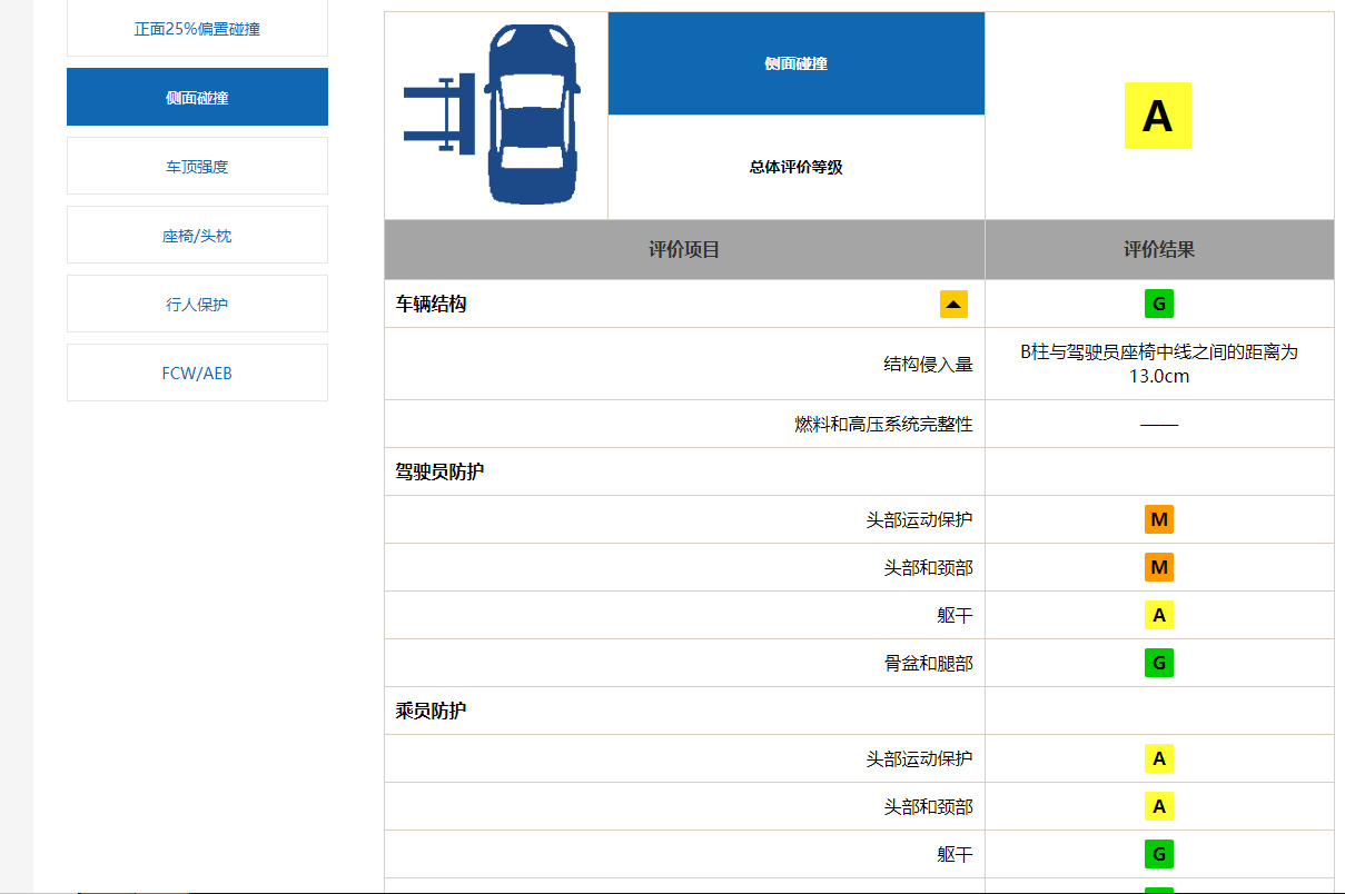 CIASI侧面碰撞成绩中结构侵入量评价根据是什么标准